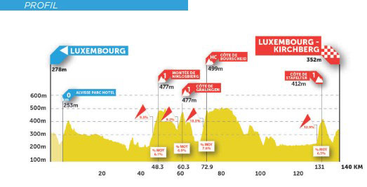 Stage 1 profile